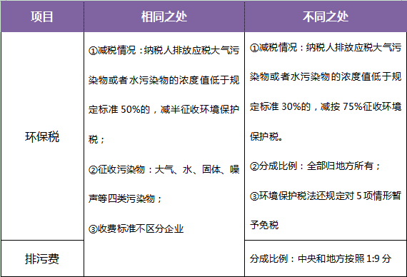 十年等待:環(huán)保稅開征進入倒計時 一圖了解排污費和環(huán)保稅的區(qū)別
