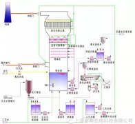 【純干貨】五類(lèi)煙氣脫硫工藝介紹以及流程圖 【純干貨】五類(lèi)煙氣脫硫工藝介紹以及流程圖