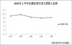 2015年上半年儀器儀表行業(yè)營(yíng)收分析 2015年上半年儀器儀表行業(yè)營(yíng)收分析