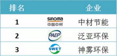 2015上半年節(jié)能行業(yè)上市公司業(yè)績大排名 2015上半年節(jié)能行業(yè)上市公司業(yè)績大排名