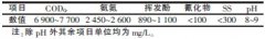 煤焦油深加工廢水處理工藝 煤焦油深加工廢水處理工藝