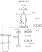 用于印染廢水處理工藝詳細(xì)介紹 用于印染廢水處理工藝詳細(xì)介紹