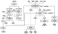 含銅污泥處理工藝詳細(xì)介紹(圖) 含銅污泥處理工藝詳細(xì)介紹(圖)