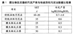 生化+MBR膜法有機(jī)污水處理技術(shù)的詳情介紹(圖) 生化+MBR膜法有機(jī)污水處理技術(shù)的詳情介紹(圖)
