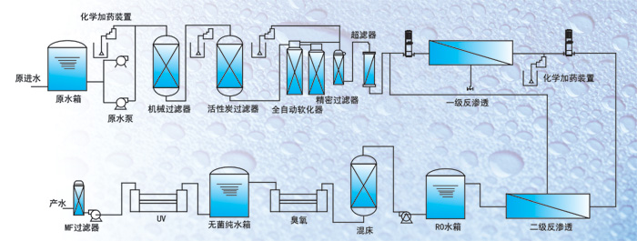 詳細(xì)介紹純凈水設(shè)備預(yù)處理裝置(圖)